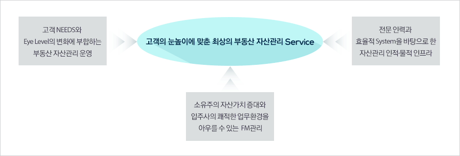 고객의 눈높이에 맞춘 최상의 부동산 자산관리 Service, 고객의 Needs와 Eye Level의 변화에 부합하는 부동산 자산관리 운영, 소유주의 자산가치 증대와 입주사의 쾌적한 업무환경을 아우를 수 있는 FM관리, 전문인력과 효율적 System을 바탕으로 한 자산관리 인적물적 인프라