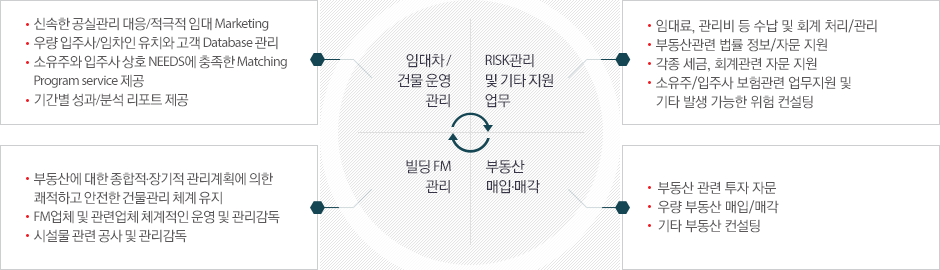 임대차/건물운영관리,RISK관리 및 기타지원 업무, 빌딩 FM관리, 부동산 매입매각