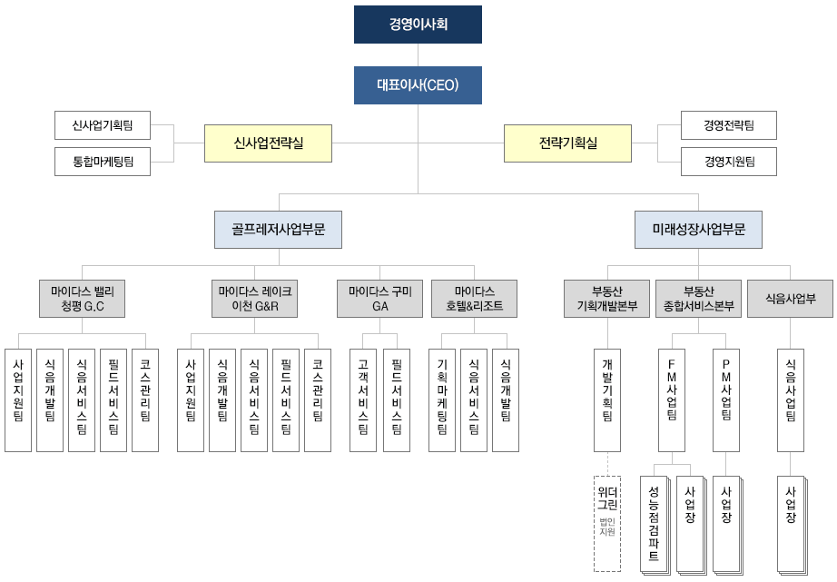 대교D&S 조직은 경영이사회 대표이사 밑에 크게 지원본부, 자산본부, 개발본부, 골프사업부가 있으며 골프사업부는 다시 마케팅실, 청평마이다스GC, 이천마이다스 골프&리조트, 가산 CC로 나뉘어져 있습니다.